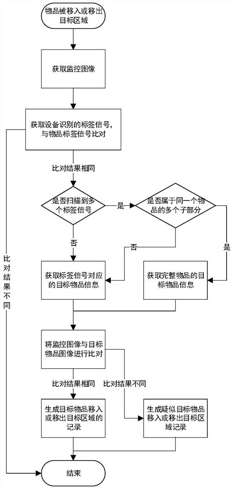 Article monitoring method and device, computer equipment and storage medium