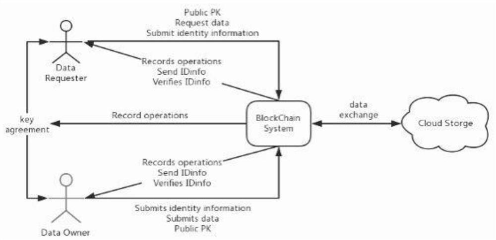 CP-ABE cloud data security sharing scheme based on block chain