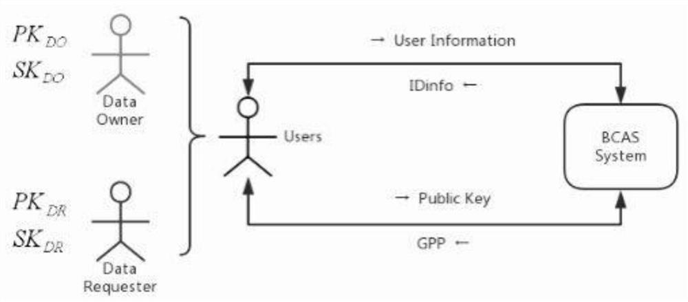 CP-ABE cloud data security sharing scheme based on block chain