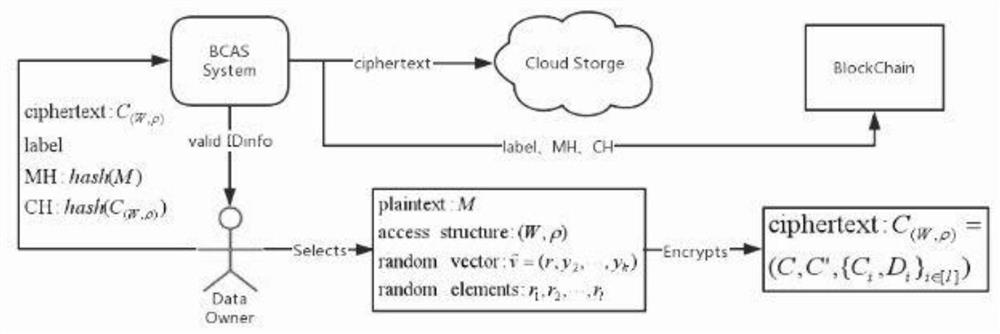 CP-ABE cloud data security sharing scheme based on block chain