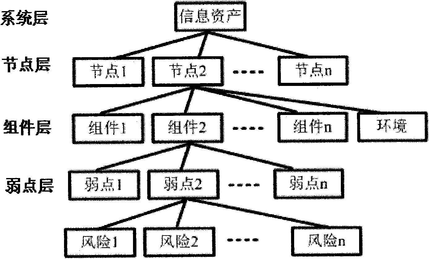 System and method for evaluating security risk based on asset weak point analysis