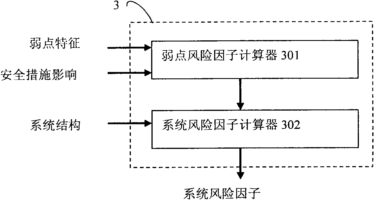 System and method for evaluating security risk based on asset weak point analysis