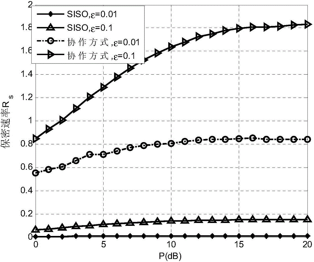 Multi-user collaboration jamming power distribution method under restraint of confidentiality interrupt probability