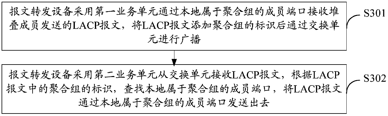 A message forwarding method and apparatus