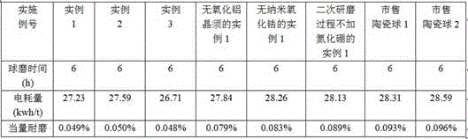 Zirconium oxide-corundum composite ceramic body for cement grinding mill and production process of zirconium oxide-corundum composite ceramic body