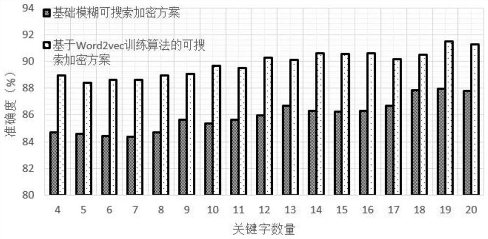 Word2vec and ASPE-based efficient fuzzy searchable encryption method