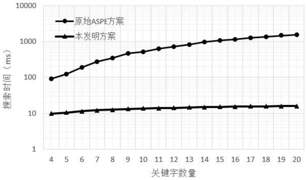 Word2vec and ASPE-based efficient fuzzy searchable encryption method