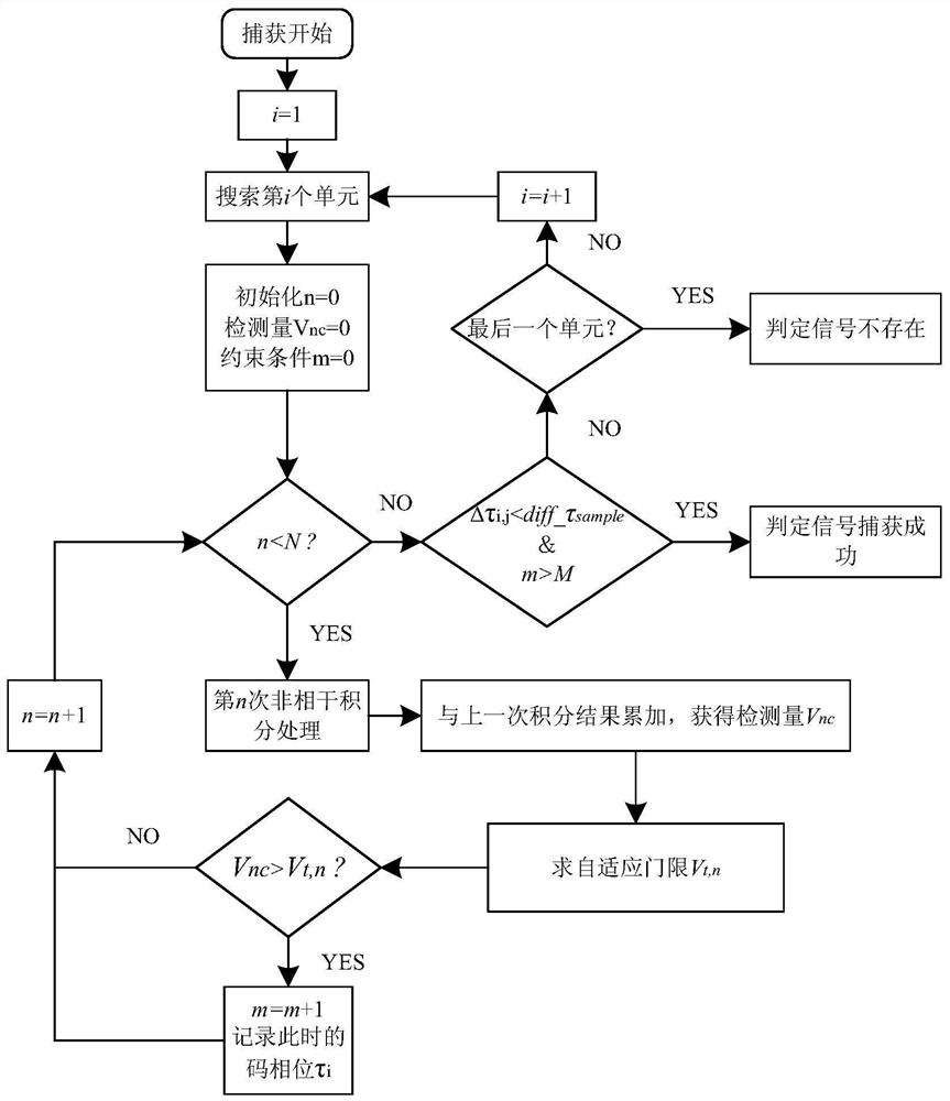 A Detection and Judgment Method Based on DS Signal Acquisition