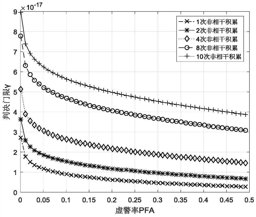 A Detection and Judgment Method Based on DS Signal Acquisition