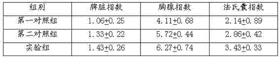 Feed for improving growth performances of broiler chickens and preparation method thereof