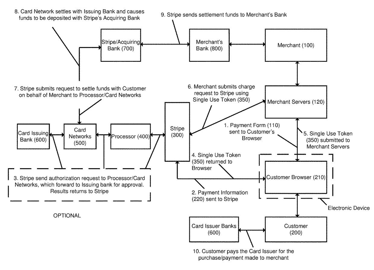 Method and apparatus for performing transactions over a network using cross-origin communication