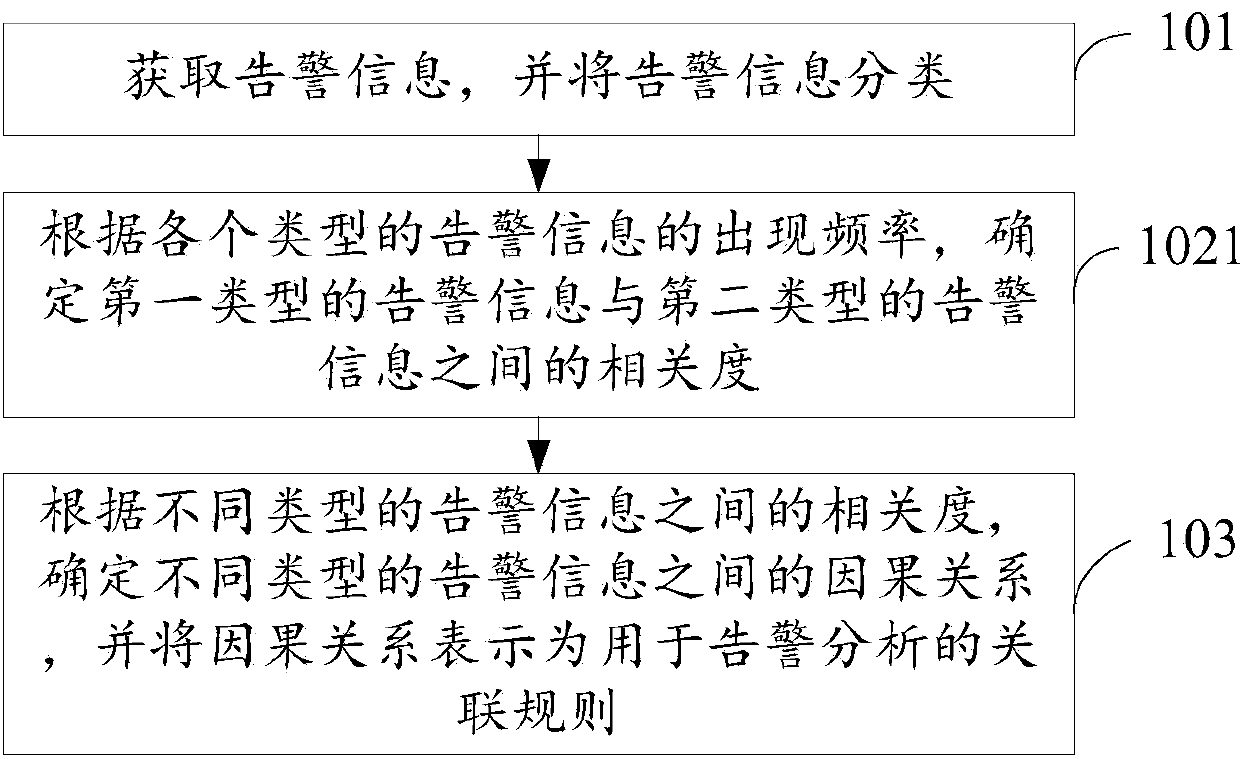 Alarm analysis method, device and system