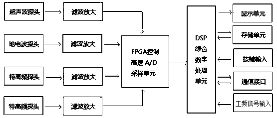 Switch cabinet partial discharging detection system and method