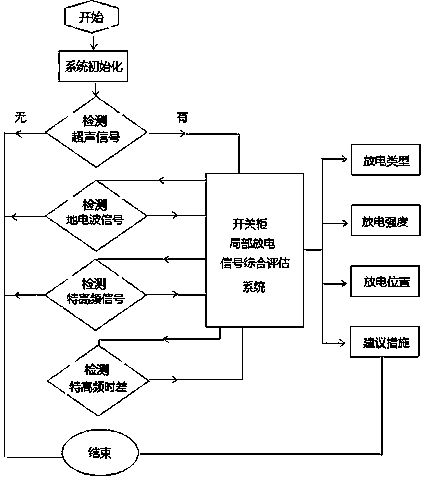 Switch cabinet partial discharging detection system and method