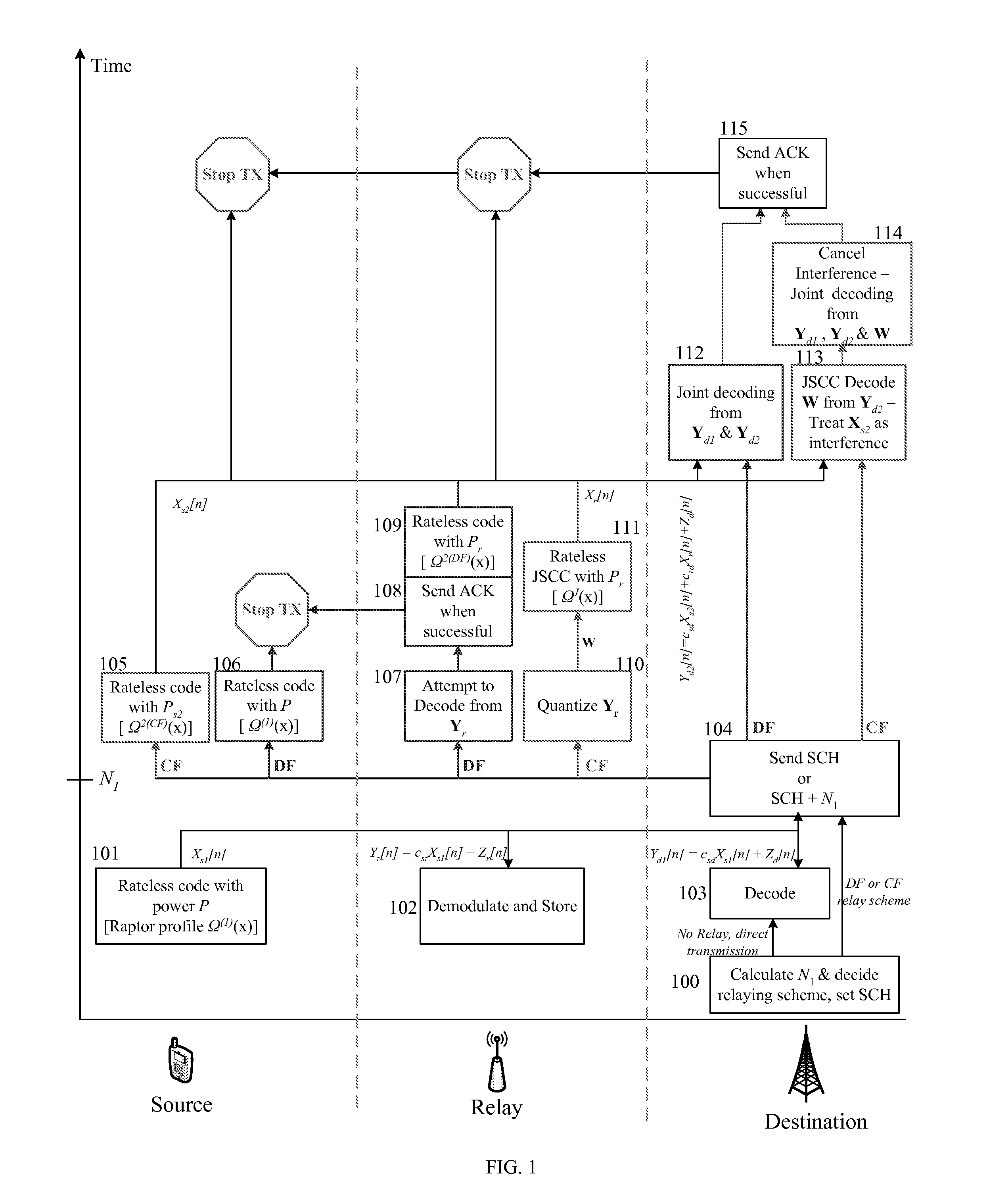 Transmission for half-duplex relay in fading channel and rateless code configuration