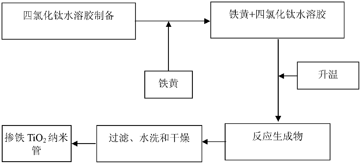 Preparation method of iron-doped TiO2 nanotube