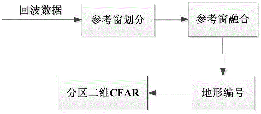 A cfar detector suitable for complex non-uniform clutter