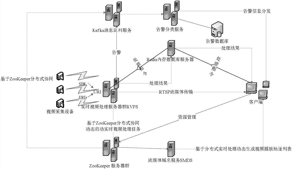 Distributed real-time video monitoring processing system based on ZooKeeper