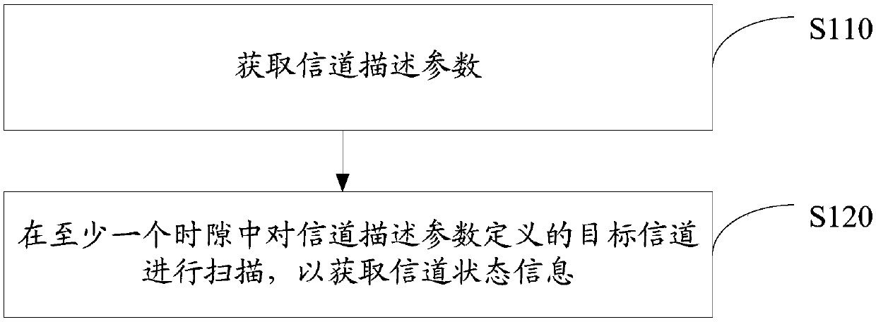 Channel scanning method, communication terminal and storage medium