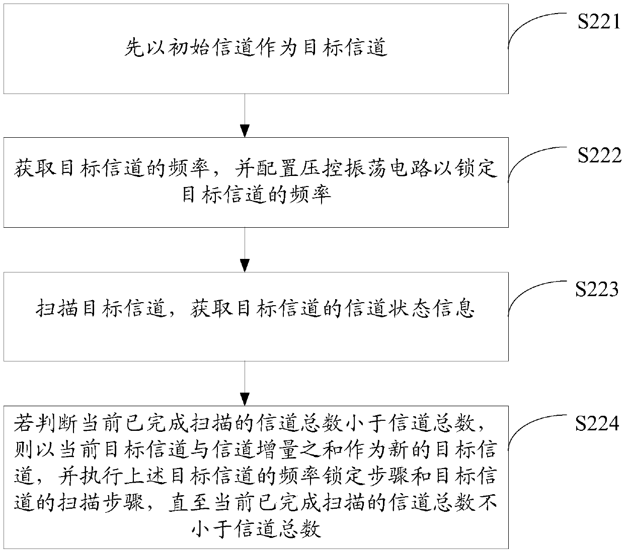 Channel scanning method, communication terminal and storage medium