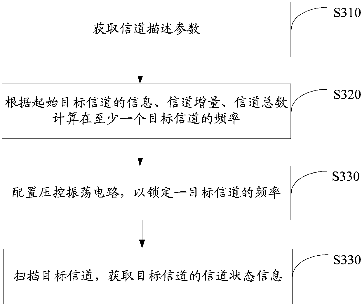 Channel scanning method, communication terminal and storage medium