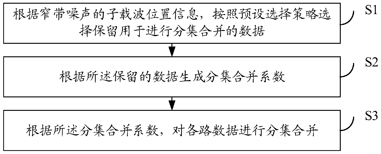 Data diversity combining method and device, communication equipment and storage medium