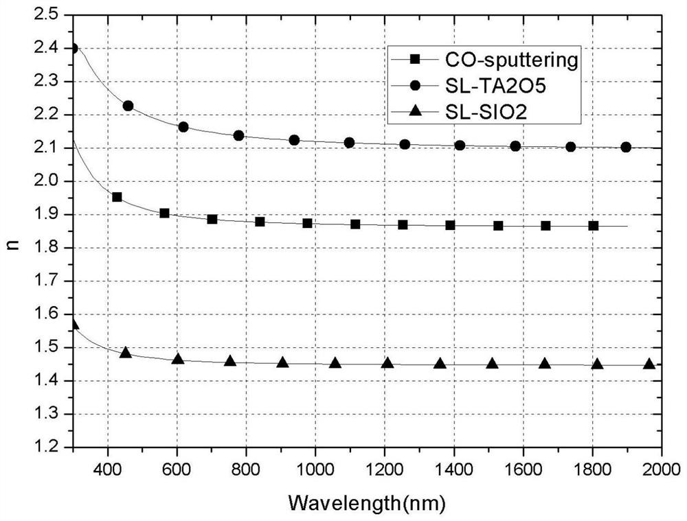 A method for preparing unconventional refractive index mixed thin films based on magnetron sputtering