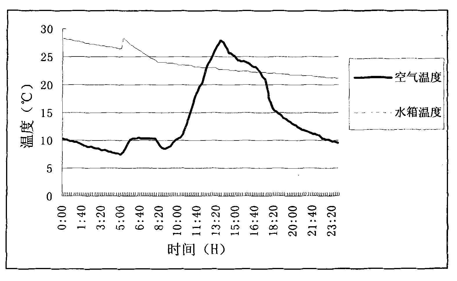 Novel double-effect solar greenhouse and building method thereof