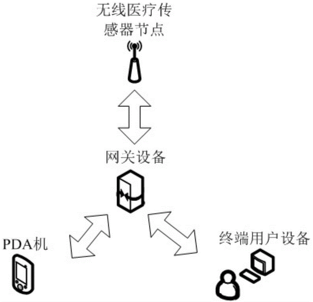 Medical health care system based on wireless sensor network and realization method thereof