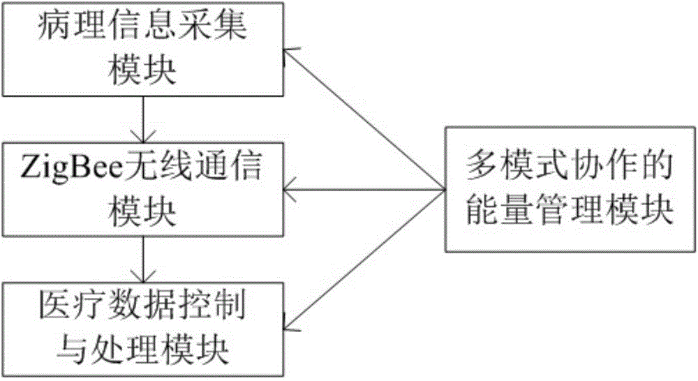 Medical health care system based on wireless sensor network and realization method thereof