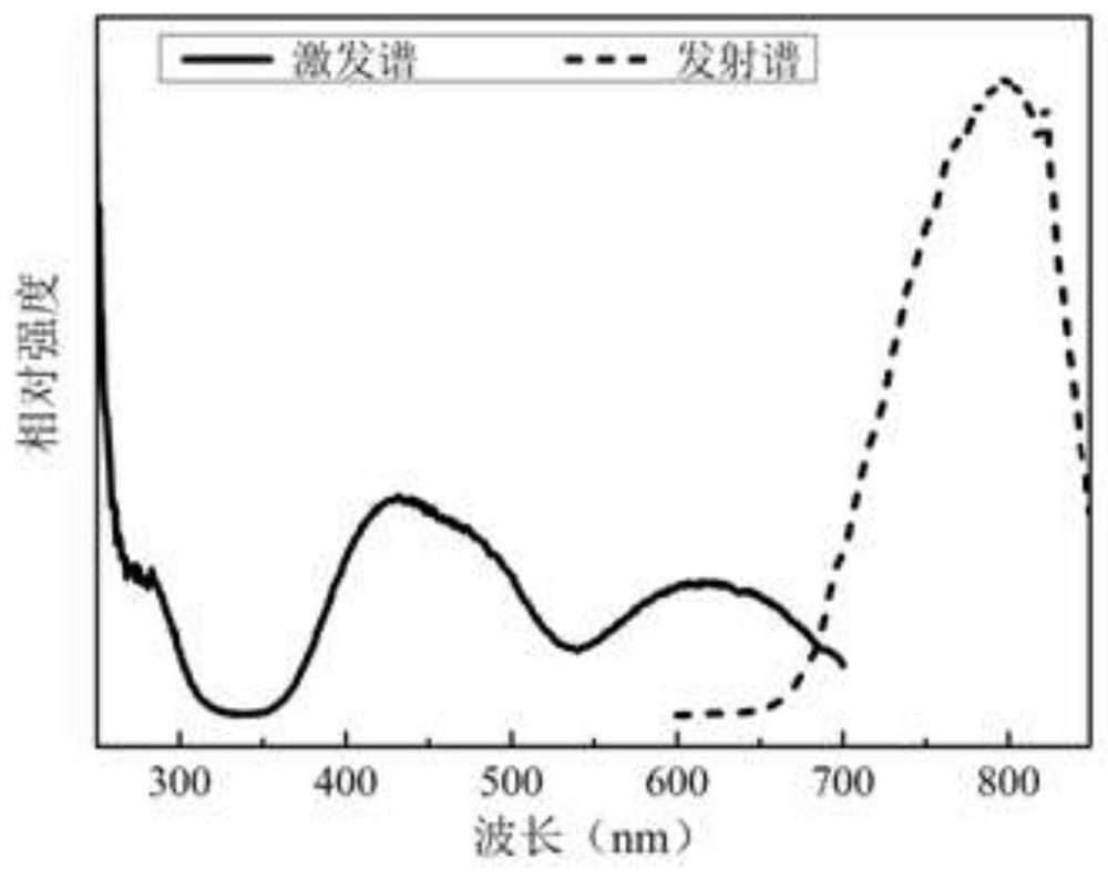 Cr&lt;3+&gt;-doped germanium-containing garnet phase broadband near-infrared fluorescent powder and preparation method thereof