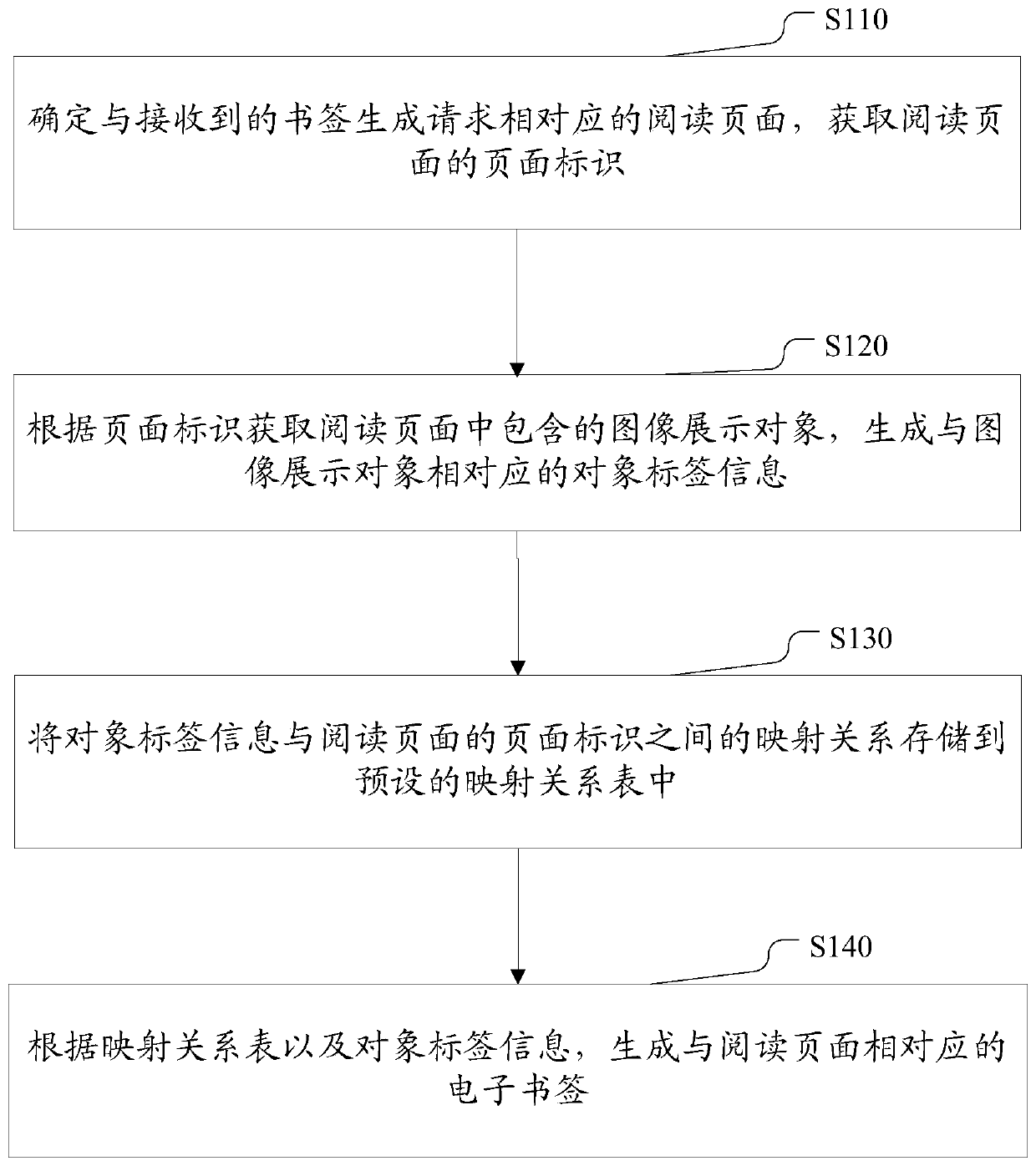 Electronic bookmark generation method, electronic equipment and computer storage medium