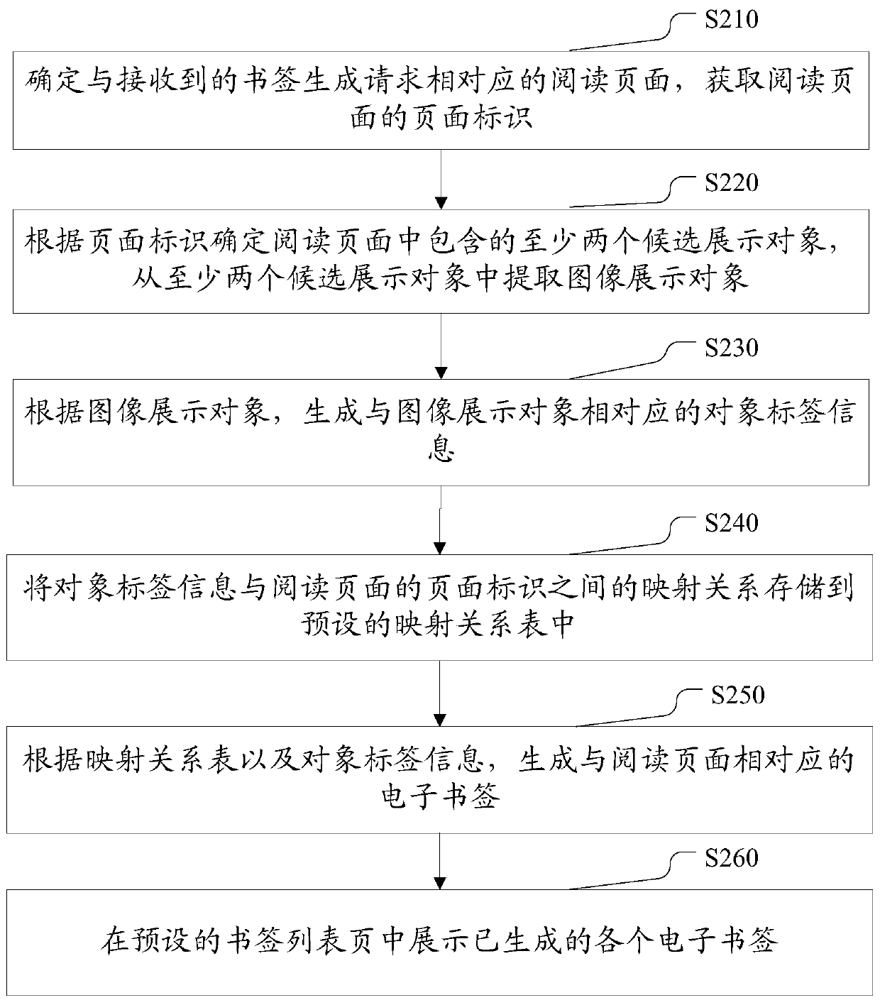 Electronic bookmark generation method, electronic equipment and computer storage medium