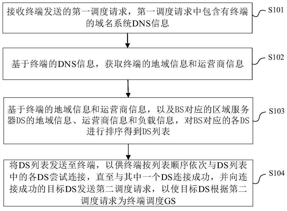 Server scheduling method and device for cloud game and readable storage medium