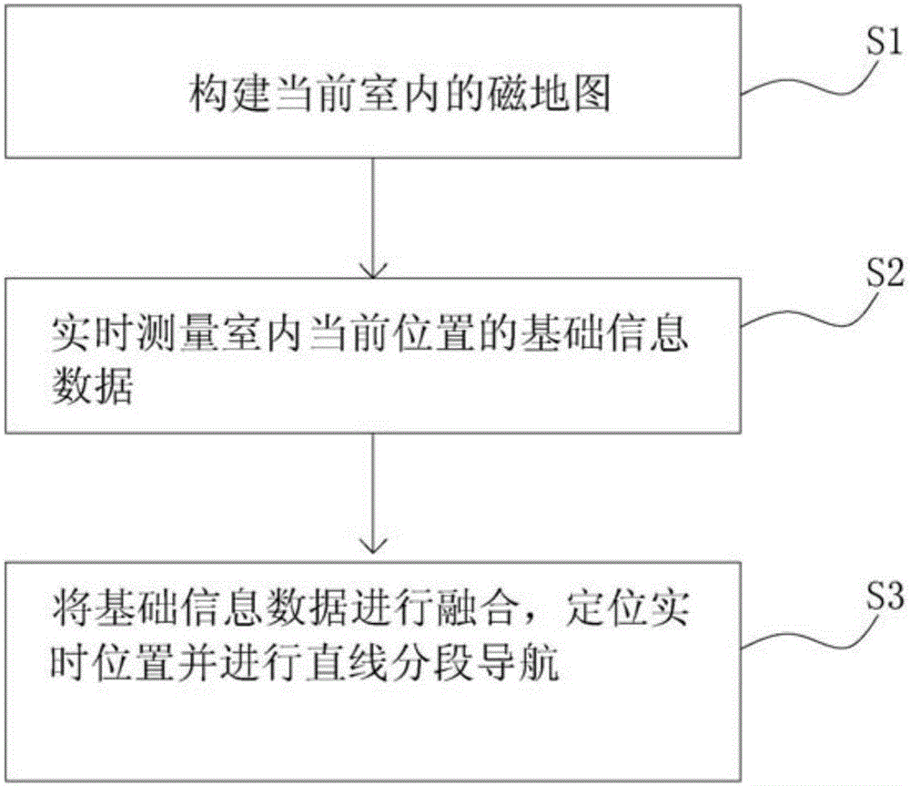 Multi-sensor fusion-based indoor navigation device and method