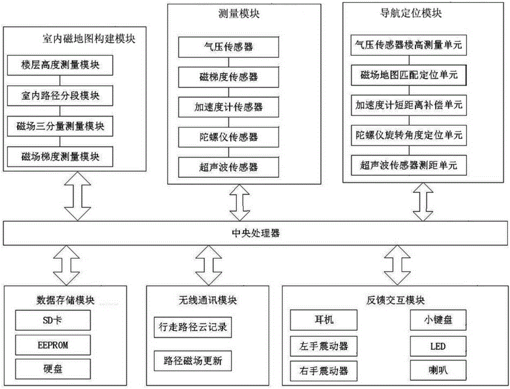 Multi-sensor fusion-based indoor navigation device and method