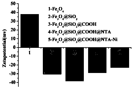 Preparation method and application of Ni-NTA modified silicon dioxide coated ferroferric oxide magnetic nano functional assembly