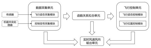 Wind speed and direction detector based on multi-rotor unmanned aerial vehicle and detection method thereof