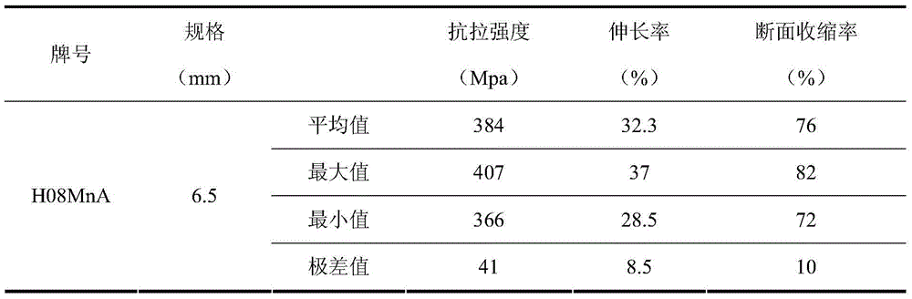 Preparation method for H08MnA no-twist controlled-cooling hot-rolled wire rod for submerged-arc welding wire