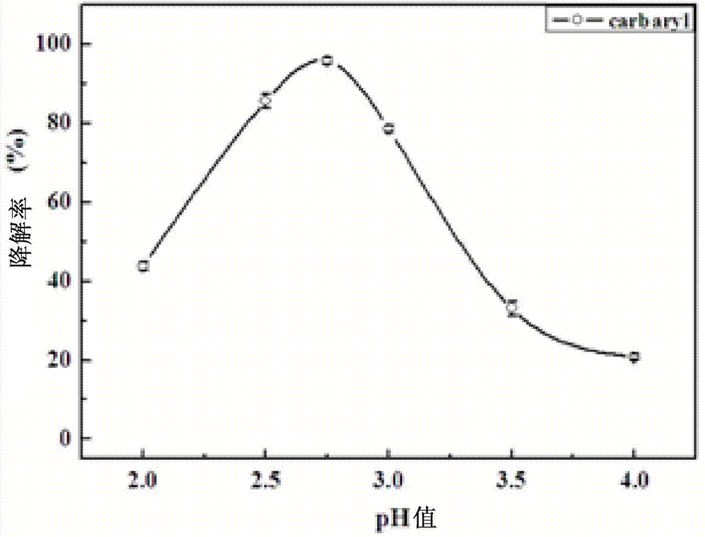 Ionic liquid regulation-control bio-enzyme, method for degrading environmental hormone carbaryl by same, and method for determining degradation rate