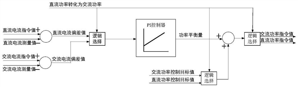 Device and method for mutual conversion of DC power and AC power control targets