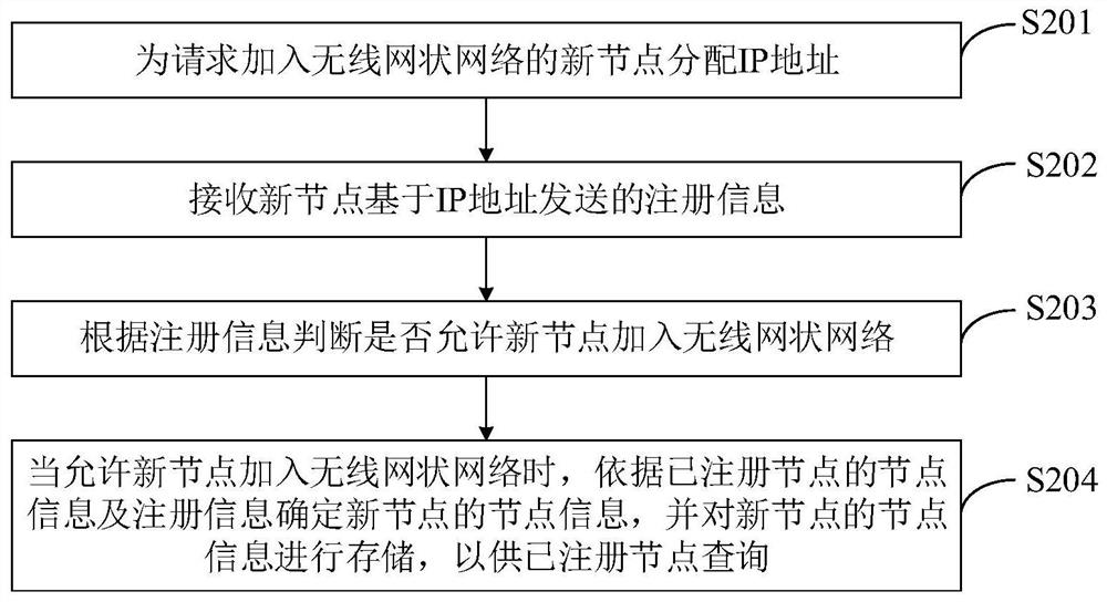 Automatic node discovery method and related device