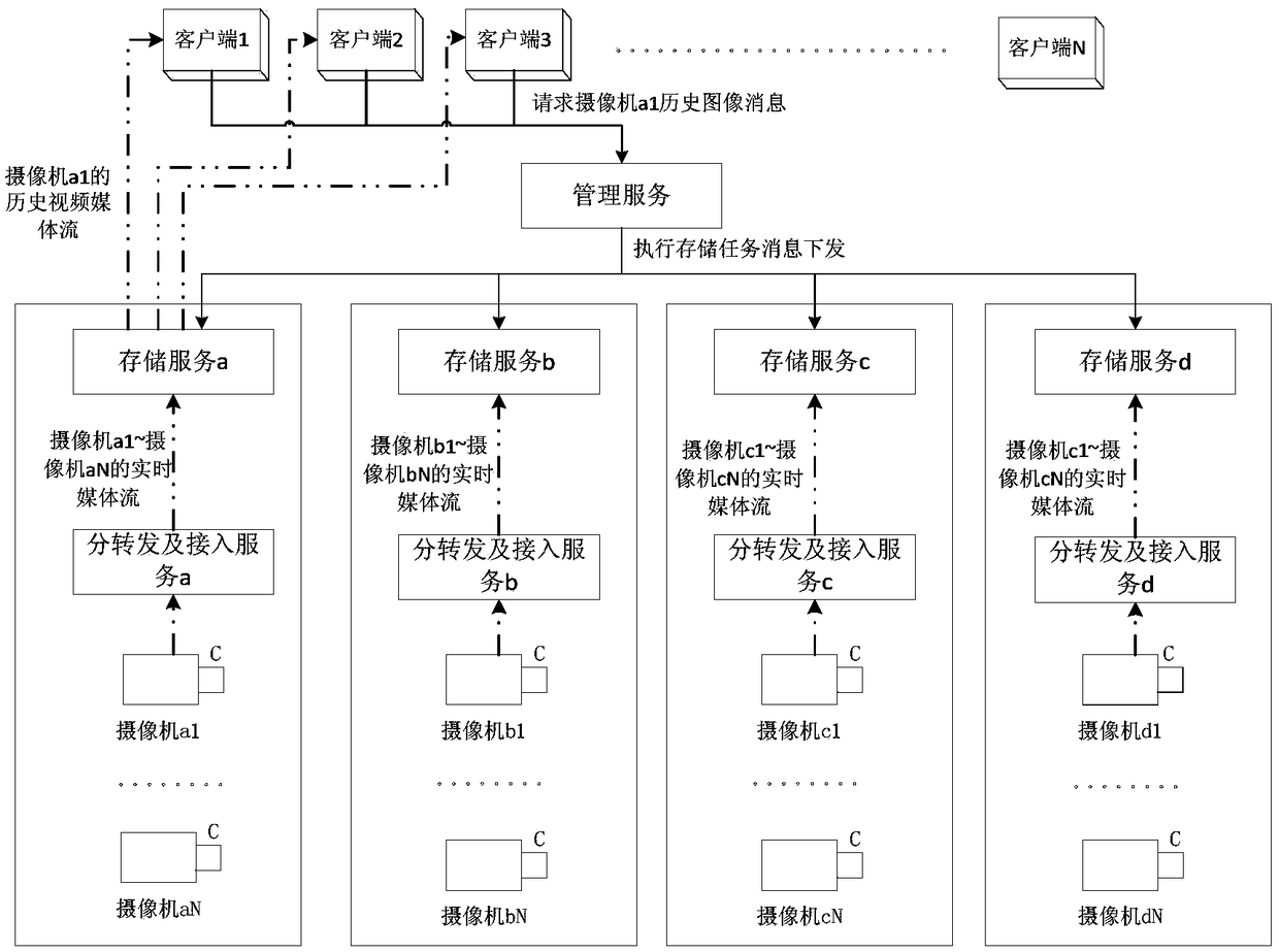 Media stream storage method and device used for video surveillance system