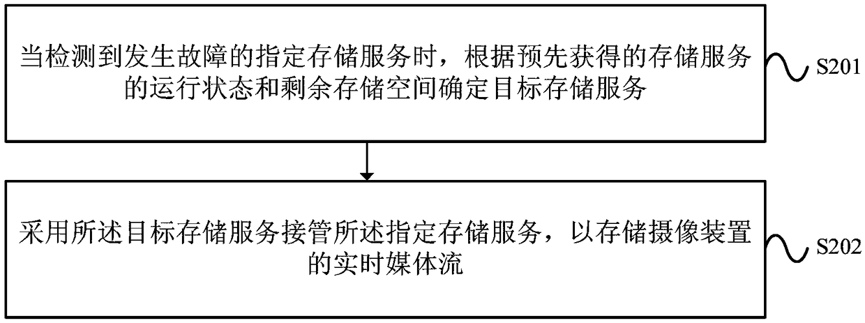 Media stream storage method and device used for video surveillance system