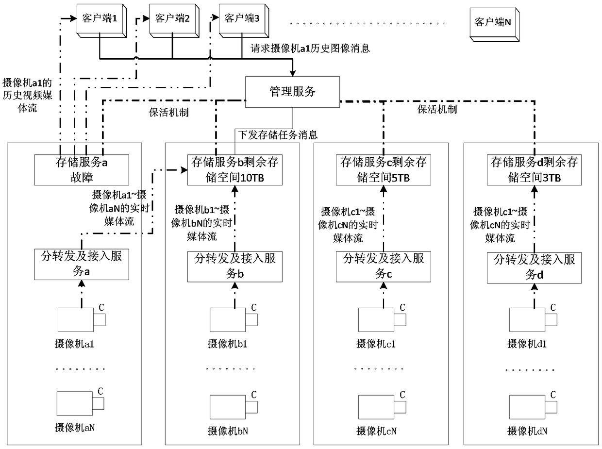 Media stream storage method and device used for video surveillance system