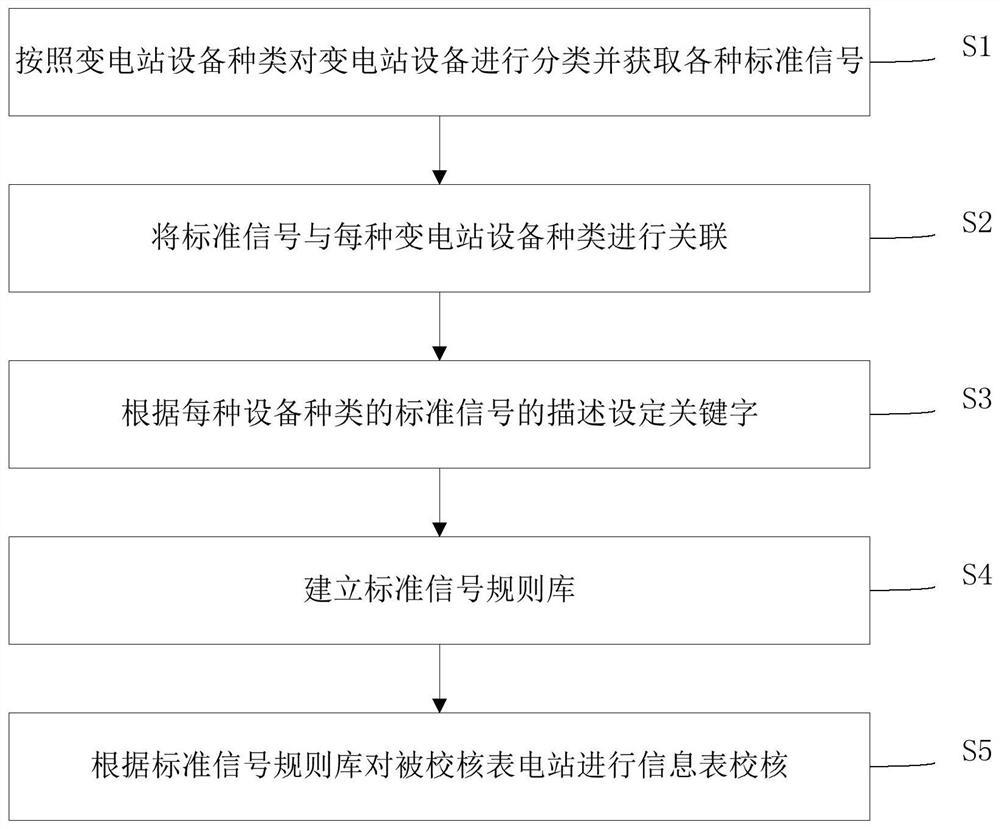 Substation four-remote information table unified specification checking method and system