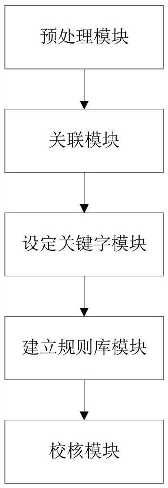 Substation four-remote information table unified specification checking method and system