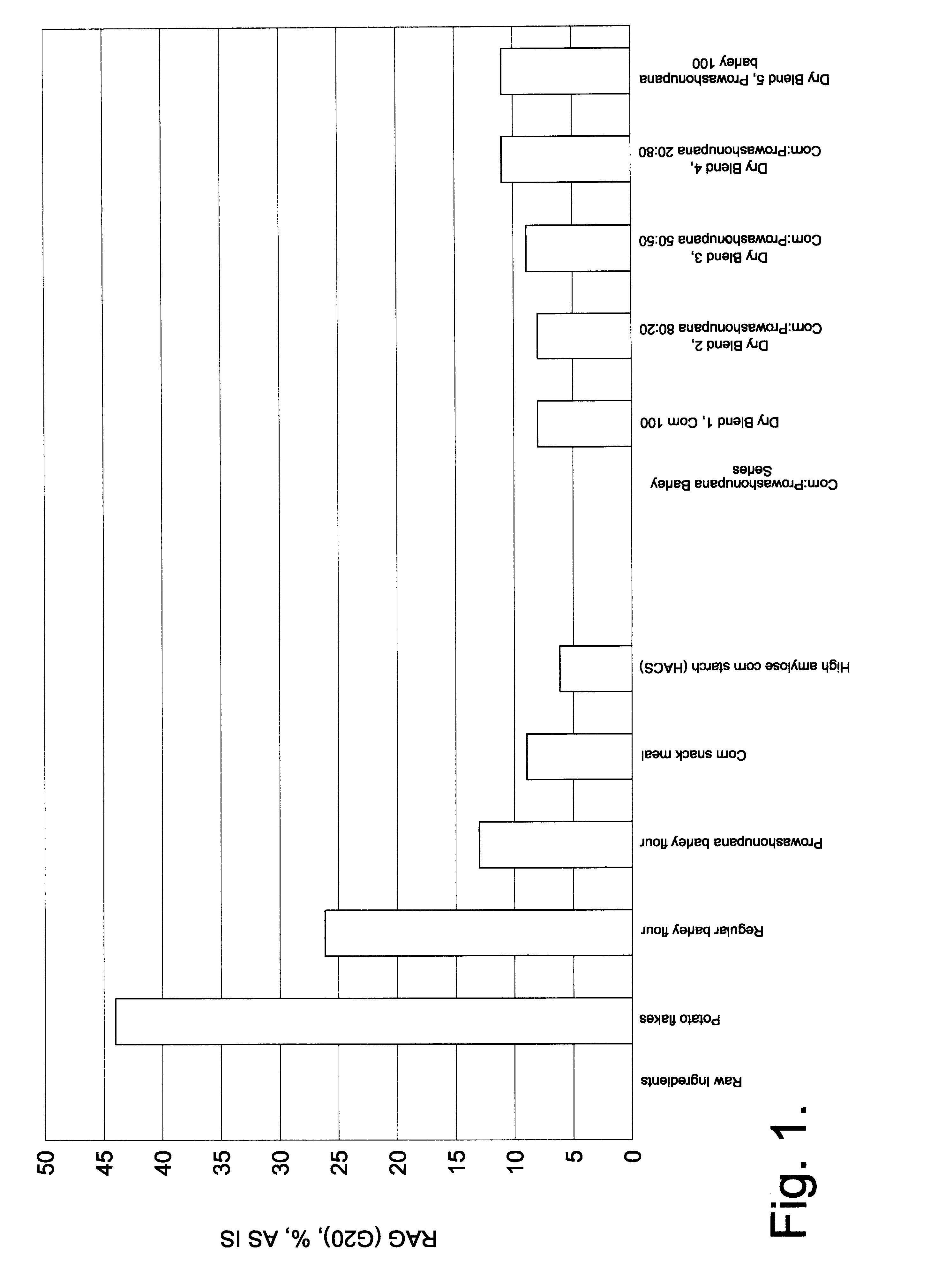 Composition related to low glycemic index foods