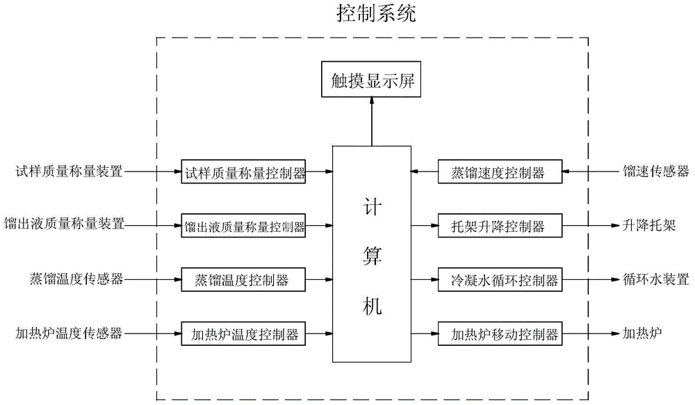 Coal tar ingredient analysis instrument