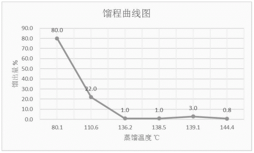 Coal tar ingredient analysis instrument